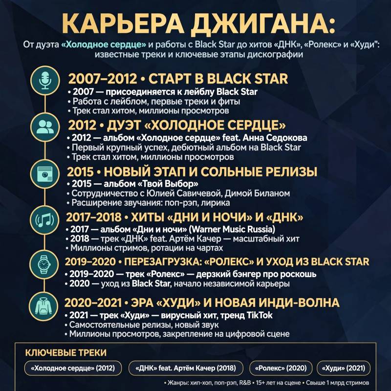 Музыкальная карьера Джигана: от «Холодного сердца» до «ДНК»