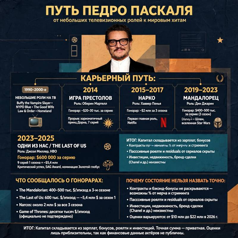 Педро Паскаль: путь от небольших ролей к мировой славе и что известно о его заработках