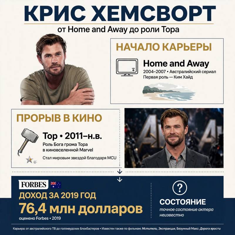 Путь к славе: как Крис Хемсворт стал звездой кино и сколько он заработал